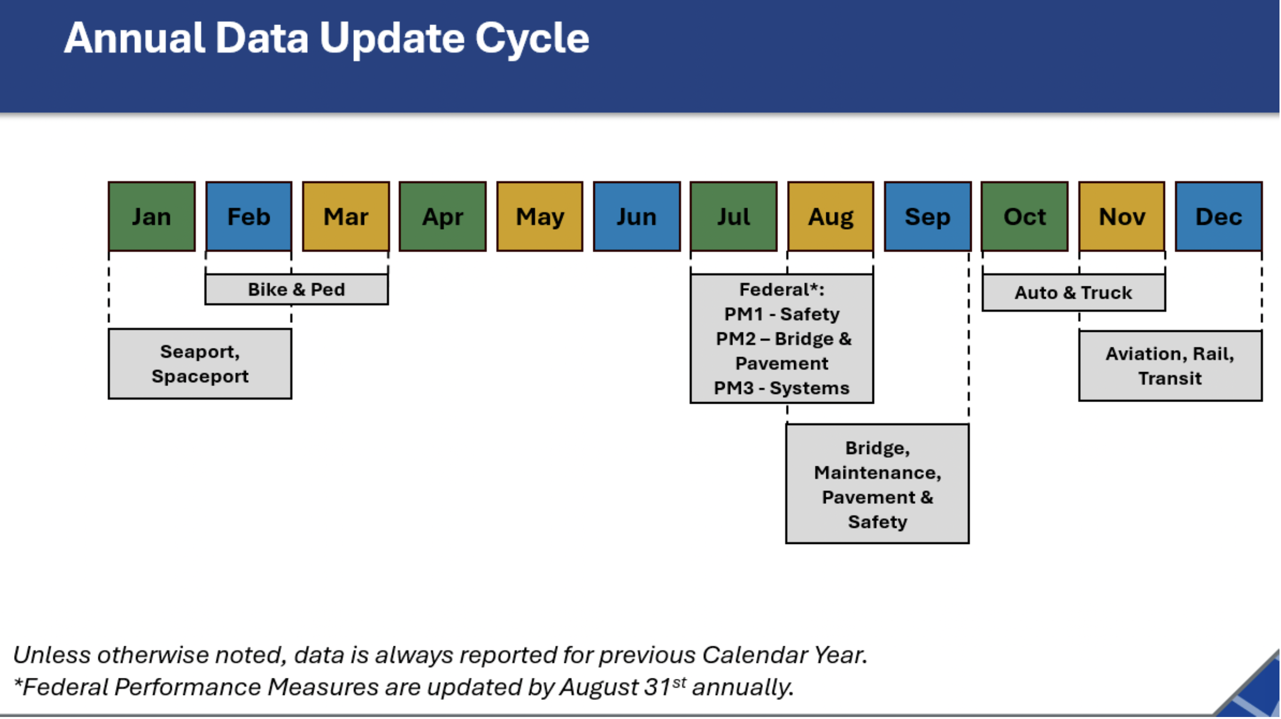 Annual data update cycle timeline. January to February: Seaport and Spaceport. February to March: Bike and Ped. July to August: Federal measures, including PM1 Safety, PM2 Bridge and Pavement, and PM3 Systems. August to September: Bridge, Maintenance, Pavement and Safety. October to November: Auto and Truck. November to December: Aviation, Rail and Transit. Unless otherwise noted, data is reported for the previous calendar year. Federal Performance Measures are updated by August 31 annually.